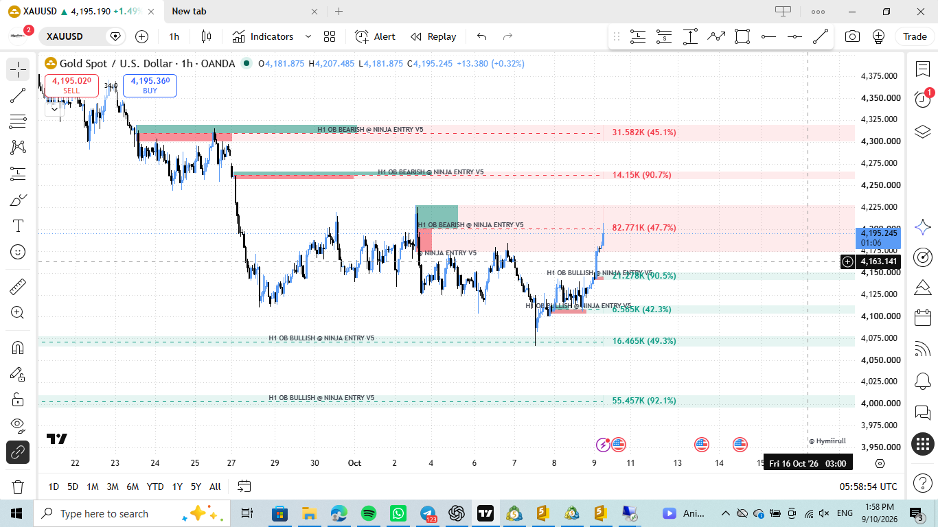 Supply/Demand, Orderblocks & Breaker zones